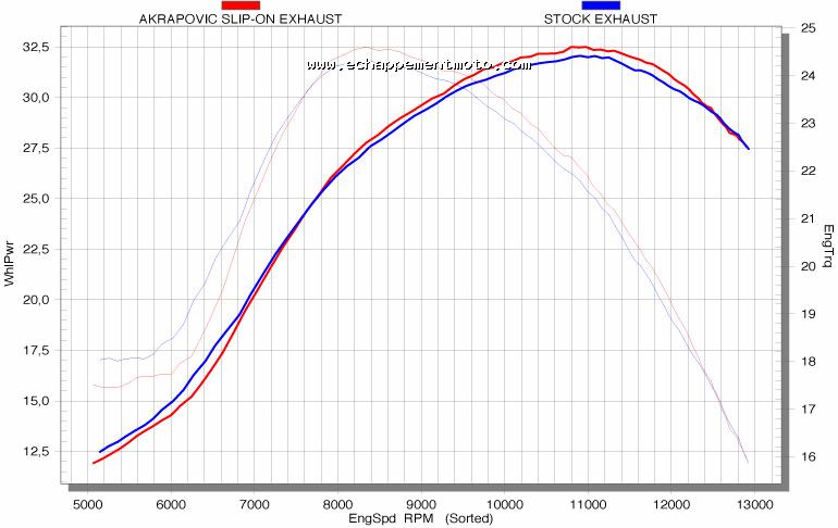 ECHAPPEMENT MOTO AKRAPOVIC SLIP - ON EXHAUST SYSTEM SUZUKI RM-Z 250 (2004) Courbe